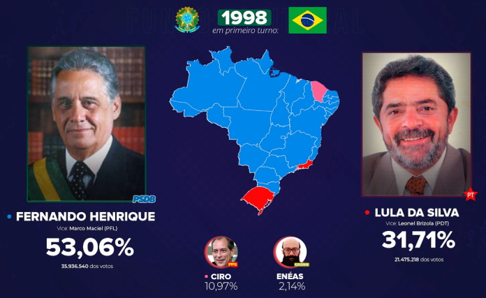 Resultado das eleições de Fernando Henrique e Lula, 1998